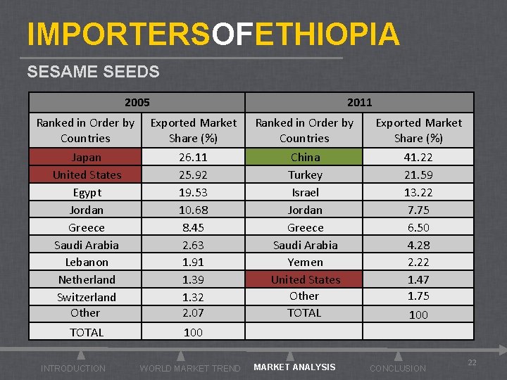 IMPORTERSOFETHIOPIA SESAME SEEDS 2005 2011 Ranked in Order by Countries Exported Market Share (%)