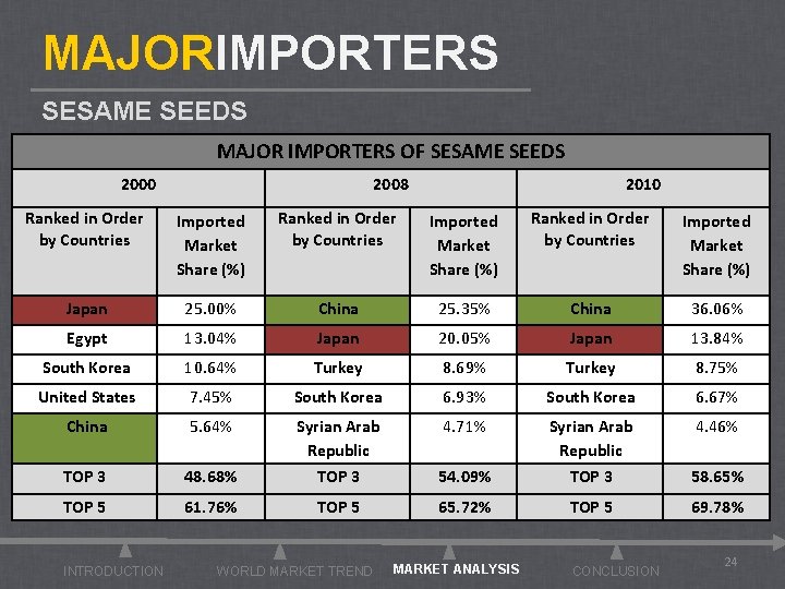 MAJORIMPORTERS SESAME SEEDS MAJOR IMPORTERS OF SESAME SEEDS 2000 2008 2010 Ranked in Order
