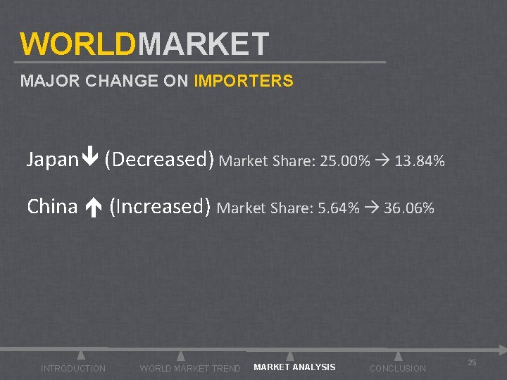 WORLDMARKET MAJOR CHANGE ON IMPORTERS Japan (Decreased) Market Share: 25. 00% 13. 84% China