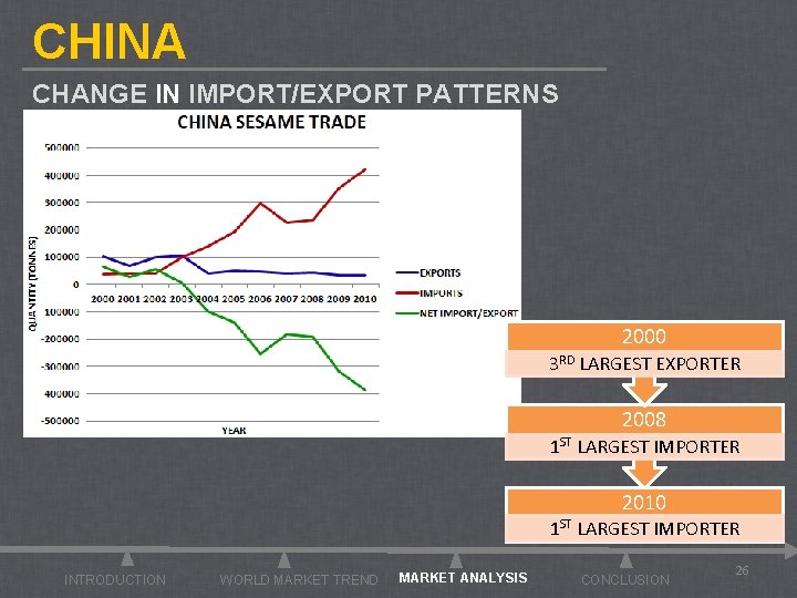 CHINA CHANGE IN IMPORT/EXPORT PATTERNS 2000 3 RD LARGEST EXPORTER 2008 1 ST LARGEST