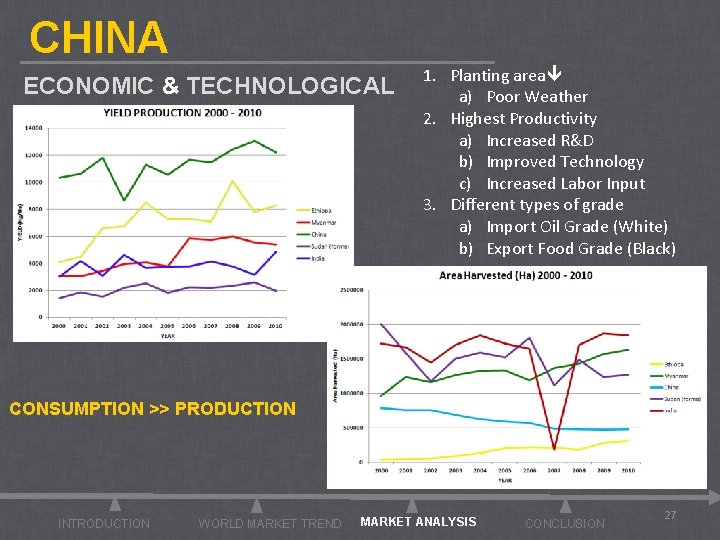 CHINA ECONOMIC & TECHNOLOGICAL 1. Planting area a) Poor Weather 2. Highest Productivity a)