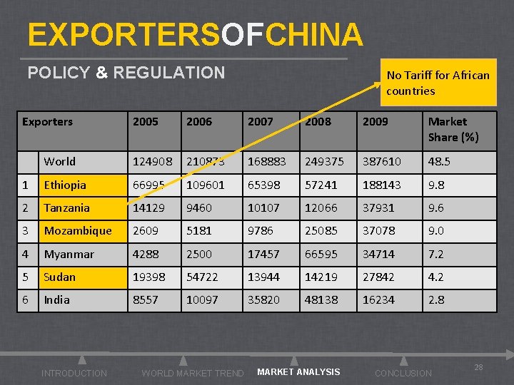 EXPORTERSOFCHINA POLICY & REGULATION Exporters No Tariff for African countries 2005 2006 2007 2008