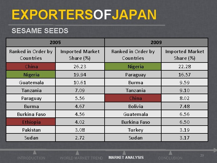 EXPORTERSOFJAPAN SESAME SEEDS 2005 2009 Ranked in Order by Countries Imported Market Share (%)