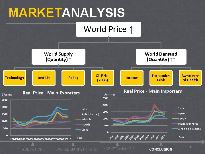 MARKETANALYSIS World Price ↑ World Supply (Quantity) ↑ Technology $/tonne Land Use World Demand