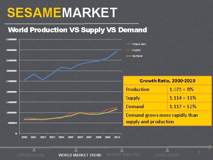 SESAMEMARKET World Production VS Supply VS Demand 4500000 Production 4000000 Supply Demand 3500000 3000000