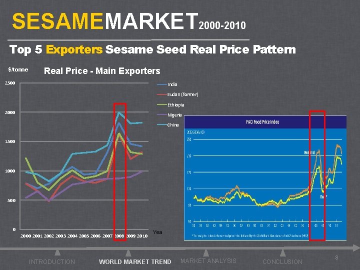 SESAMEMARKET 2000 -2010 Top 5 Exporters Sesame Seed Real Price Pattern $/tonne Real Price