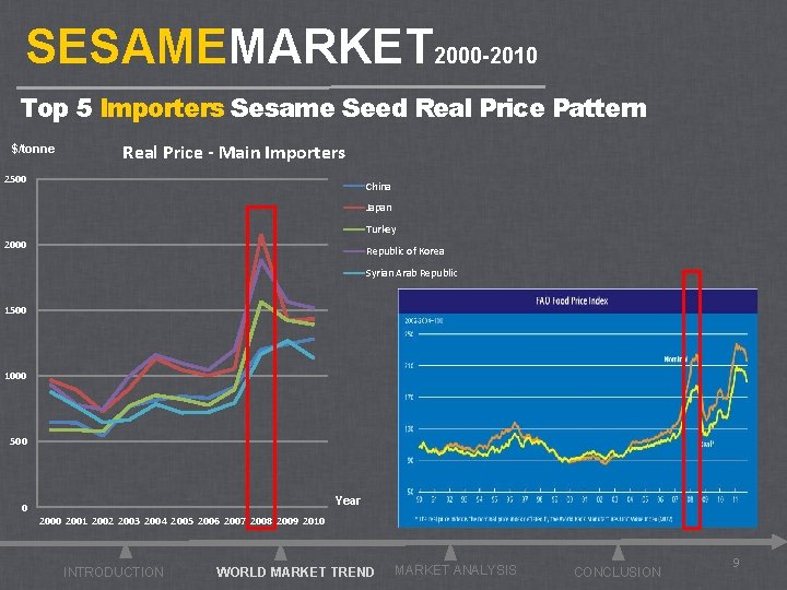 SESAMEMARKET 2000 -2010 Top 5 Importers Sesame Seed Real Price Pattern $/tonne Real Price