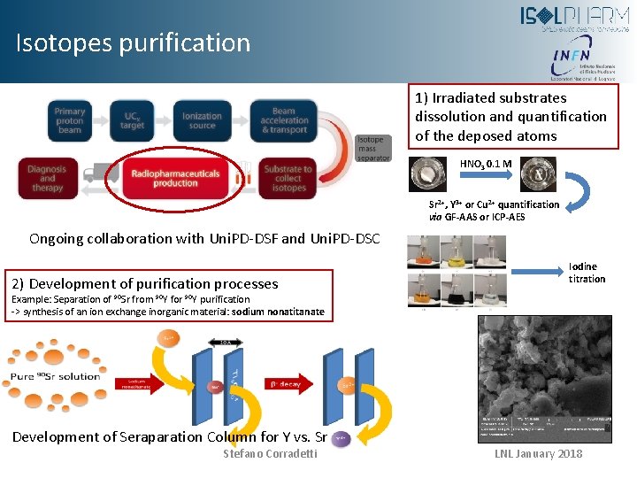 Isotopes purification 1) Irradiated substrates dissolution and quantification of the deposed atoms HNO 3