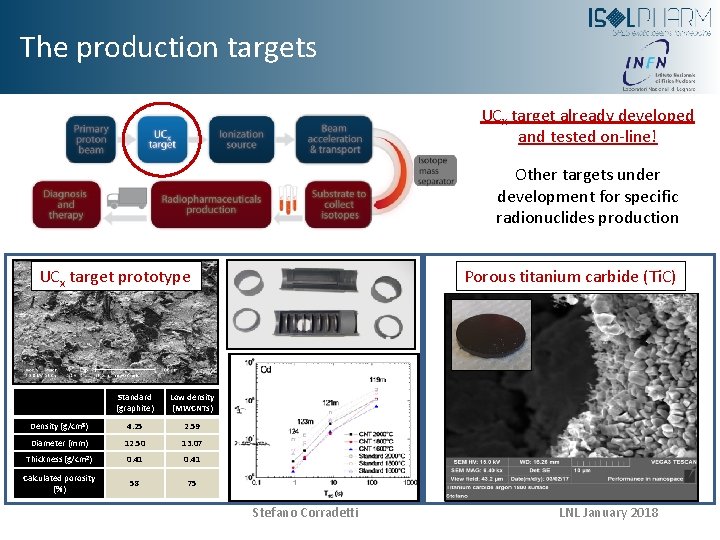 The production targets UCx target already developed and tested on-line! Other targets under development