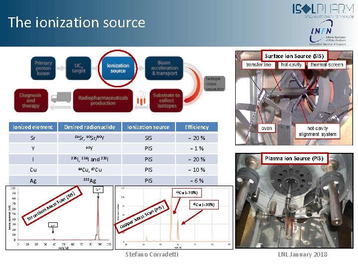 The ionization source Surface Ion Source (SIS) Ionized element Desired radionuclide Ionization source Efficiency