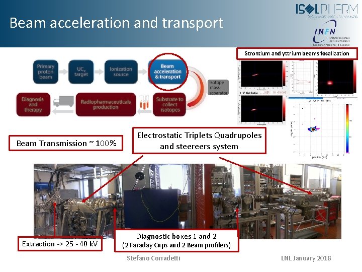 Beam acceleration and transport Strontium and yttrium beams focalization Beam Transmission ~ 100% Extraction
