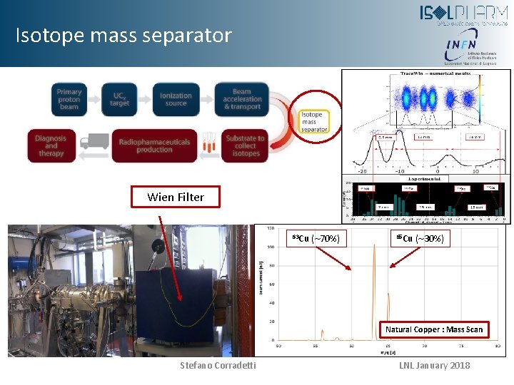 Isotope mass separator Wien Filter 63 Cu (~70%) 65 Cu (~30%) Natural Copper :