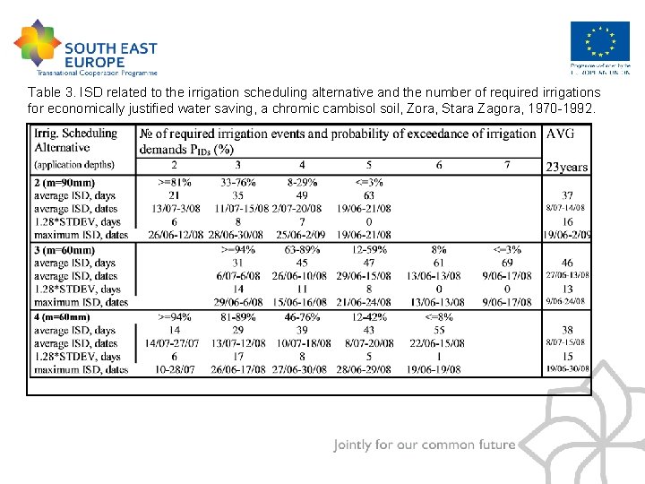 Table 3. ISD related to the irrigation scheduling alternative and the number of required