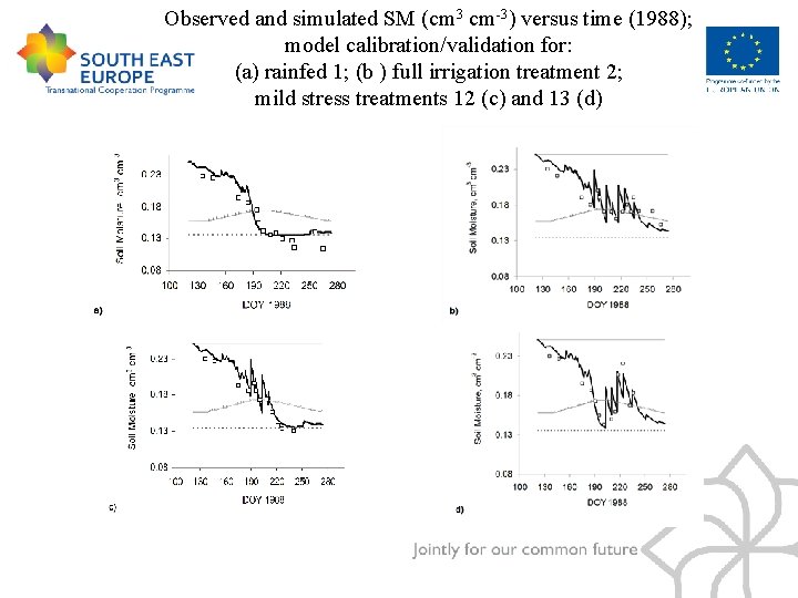 Observed and simulated SM (cm 3 cm-3) versus time (1988); model calibration/validation for: (a)
