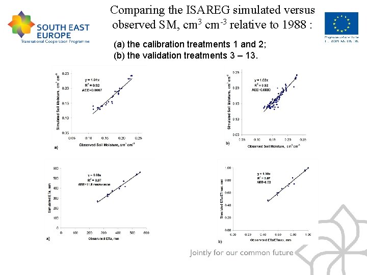 Comparing the ISAREG simulated versus observed SM, cm 3 cm-3 relative to 1988 :