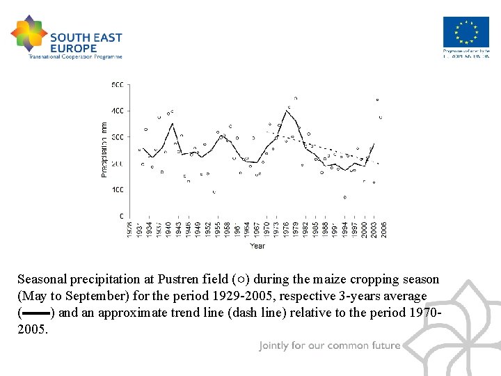 Seasonal precipitation at Pustren field (○) during the maize cropping season (May to September)