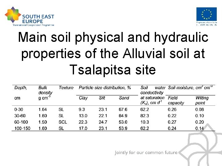 Main soil physical and hydraulic properties of the Alluvial soil at Tsalapitsa site 