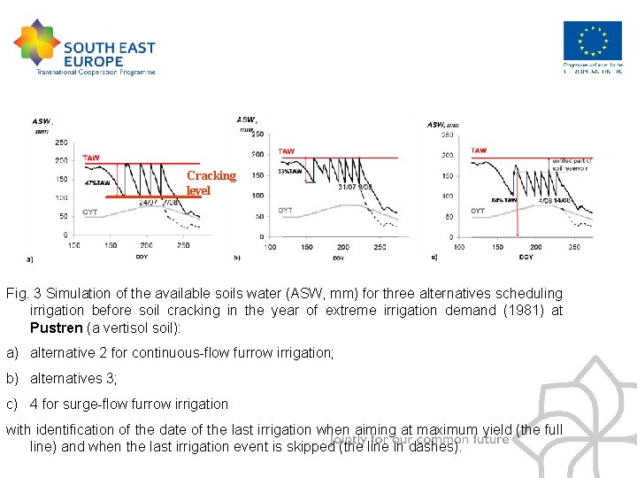 Cracking level Fig. 3 Simulation of the available soils water (ASW, mm) for three