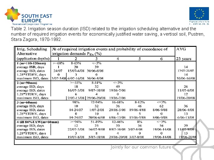 Table 2. Irrigation season duration (ISD) related to the irrigation scheduling alternative and the