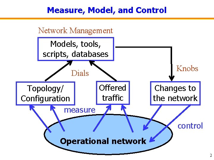 Measure, Model, and Control Network Management Models, tools, scripts, databases Dials Offered Topology/ traffic