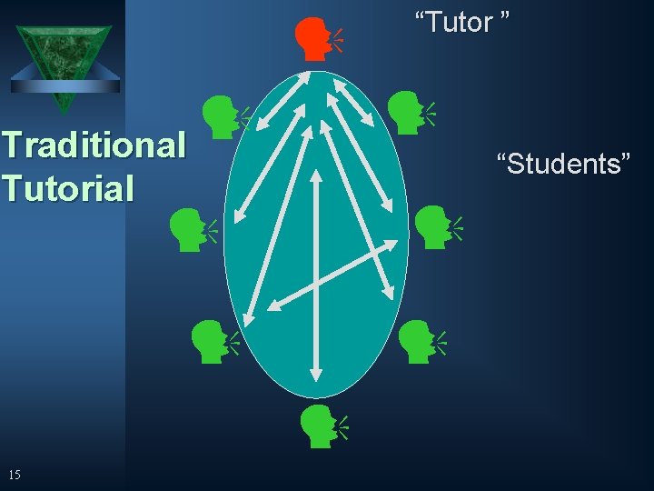  Traditional Tutorial “Students” 15 “Tutor ” 