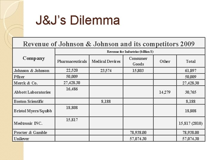 J&J’s Dilemma Revenue of Johnson & Johnson and its competitors 2009 Revenue for Industries