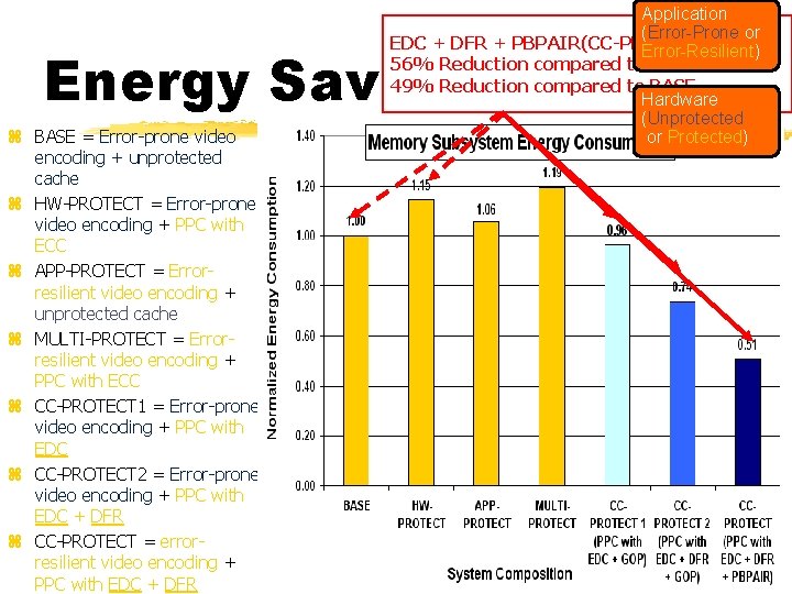 37 Application (Error-Prone or EDC + DFR + impact PBPAIR(CC-PROTECT) impact Error-Resilient) 36% 56%