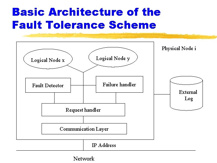 Basic Architecture of the Fault Tolerance Scheme Physical Node i Logical Node y Logical