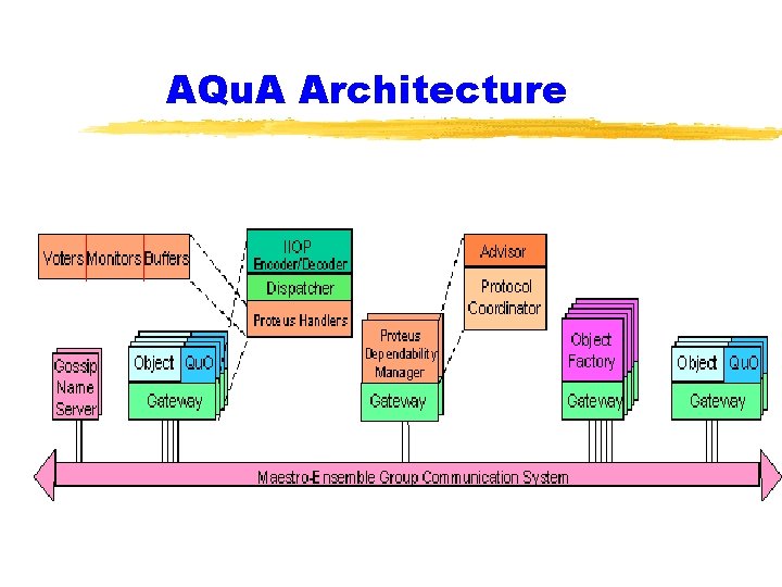 AQu. A Architecture 