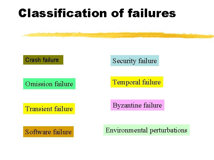 Classification of failures Crash failure Security failure Omission failure Temporal failure Transient failure Byzantine