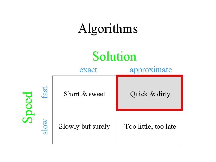 Algorithms Solution fast approximate Short & sweet Quick & dirty slow Speed exact Slowly