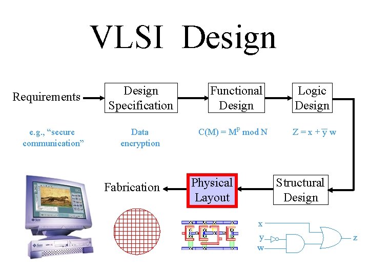 VLSI Design Requirements e. g. , “secure communication” Design Specification Data encryption Fabrication Functional