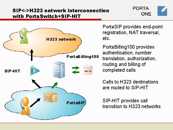 SIP<->H 323 network interconnection with Porta. Switch+SIP-HIT H 323 network Porta. Billing 100 SIP-HIT