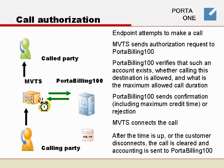 Call authorization Endpoint attempts to make a call Called party MVTS Porta. Billing 100