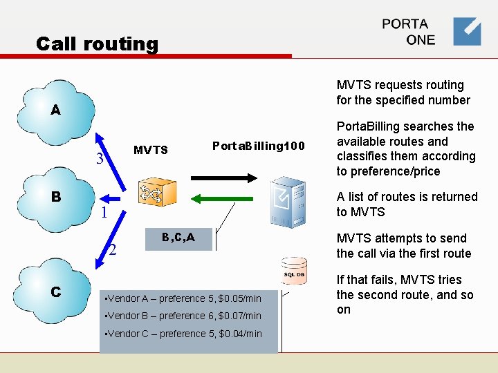 Call routing MVTS requests routing for the specified number A MVTS 3 B A