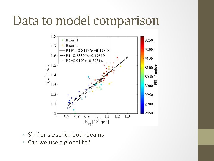 Data to model comparison • Similar slope for both beams • Can we use