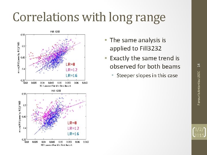 LR=8 LR=12 LR=16 • Steeper slopes in this case Fanouria Antoniou LBOC LR=8 LR=12