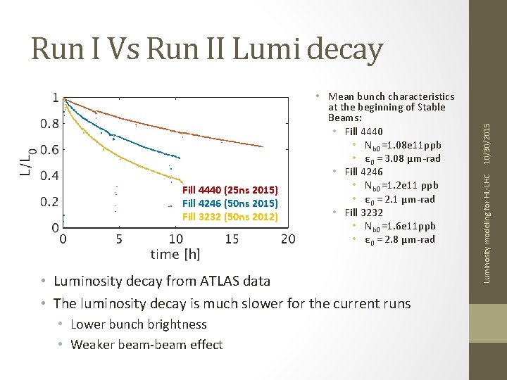  • Luminosity decay from ATLAS data • The luminosity decay is much slower