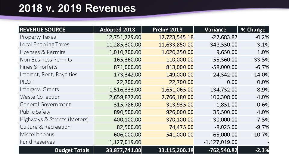 2018 v. 2019 Revenues REVENUE SOURCE Property Taxes Local Enabling Taxes Licenses & Permits