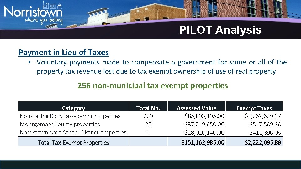 PILOT Analysis Payment in Lieu of Taxes • Voluntary payments made to compensate a