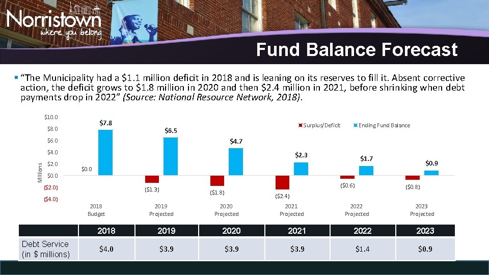 Fund Balance Forecast § “The Municipality had a $1. 1 million deficit in 2018