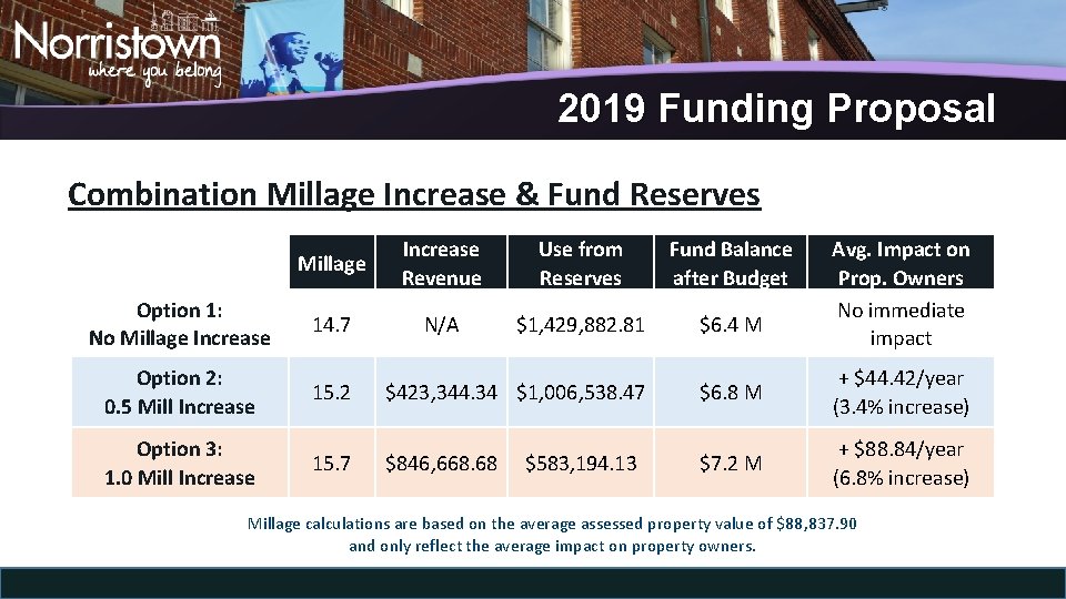 2019 Funding Proposal Combination Millage Increase & Fund Reserves Year Option 1: No Millage