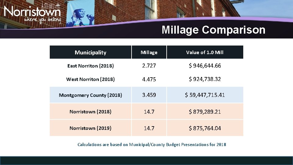 Millage Comparison Municipality Millage Value of 1. 0 Mill East Norriton (2018) 2. 727