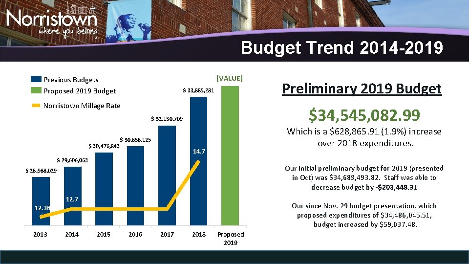 Budget Trend 2014 -2019 [VALUE] Previous Budgets Proposed 2019 Budget $ 33, 885, 281