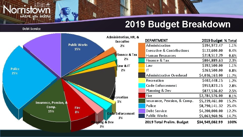 2019 Budget Breakdown Debt Service 12% Debt Service Police 25% Public Works 15% Overhead