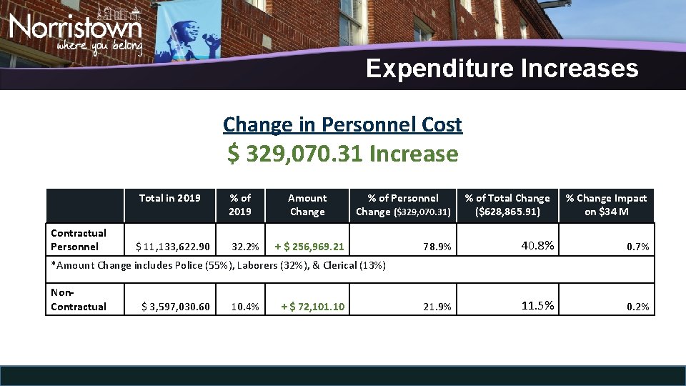 Expenditure Increases Change in Personnel Cost $ 329, 070. 31 Increase Total in 2019