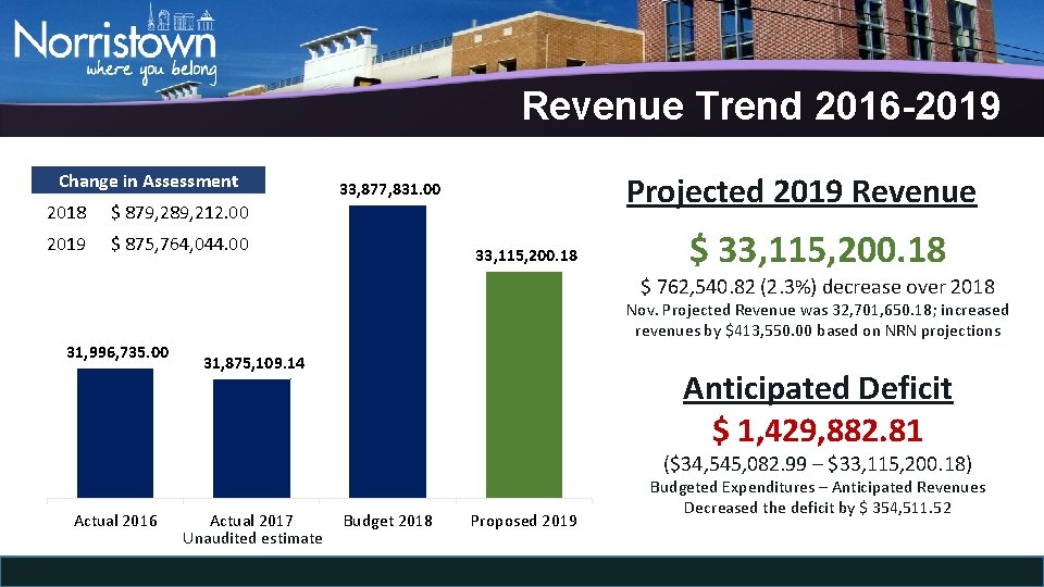 Revenue Trend 2016 -2019 Change in Assessment 2018 $ 879, 289, 212. 00 2019