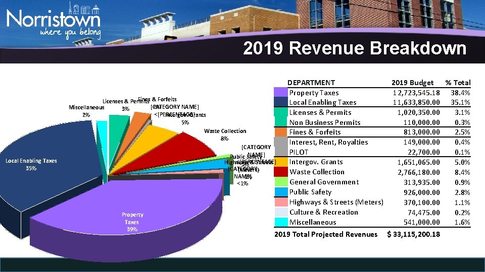 2019 Revenue Breakdown DEPARTMENT 2019 Budget % Total Property Taxes 12, 723, 545. 18