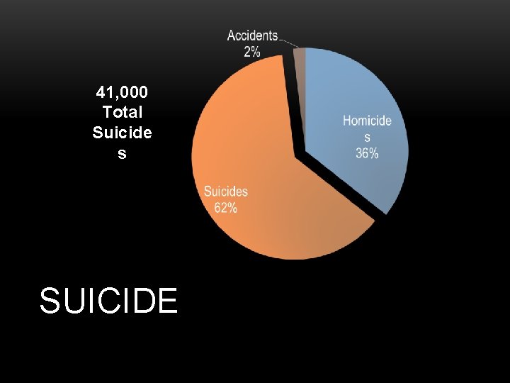 41, 000 Total Suicide s SUICIDE 