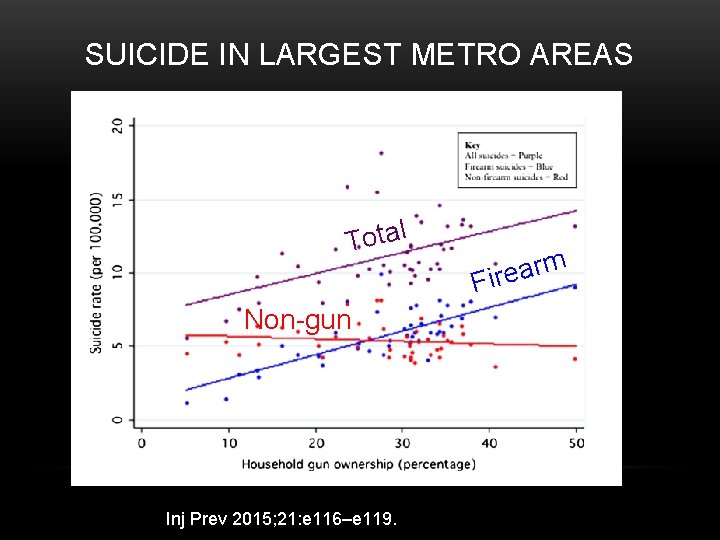 SUICIDE IN LARGEST METRO AREAS Total Non-gun Inj Prev 2015; 21: e 116–e 119.